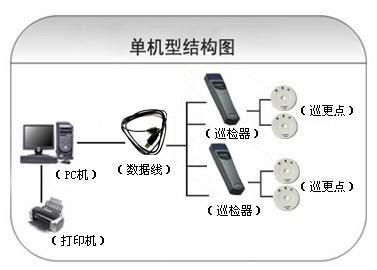 上海浦东新区巡更系统六号